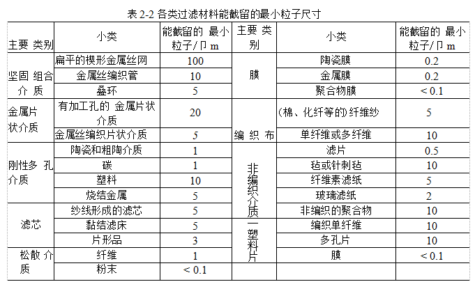 過(guò)濾材料應(yīng)該具備哪些性能？